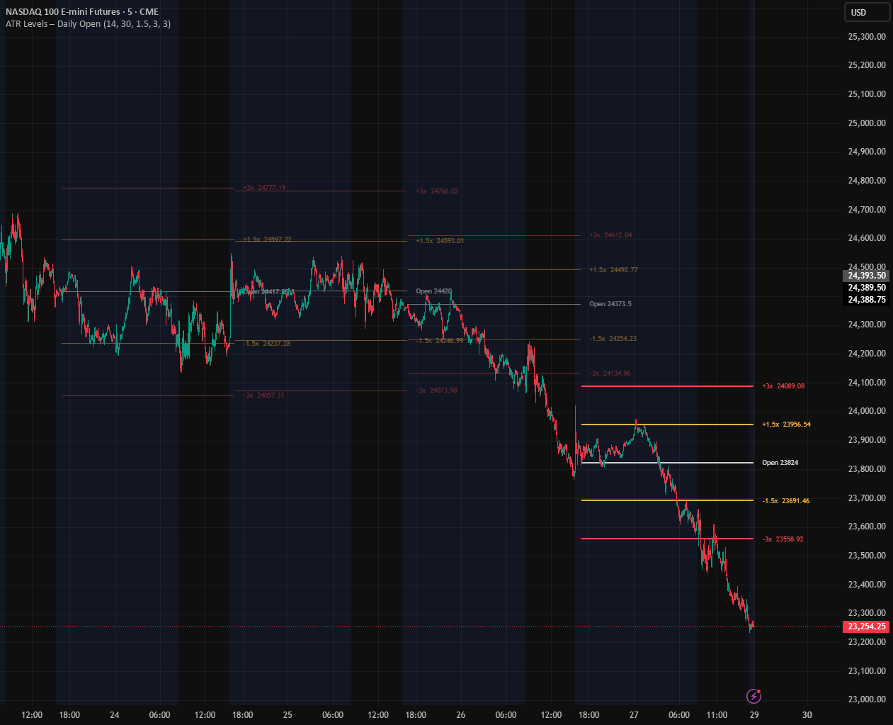 ATR Levels
