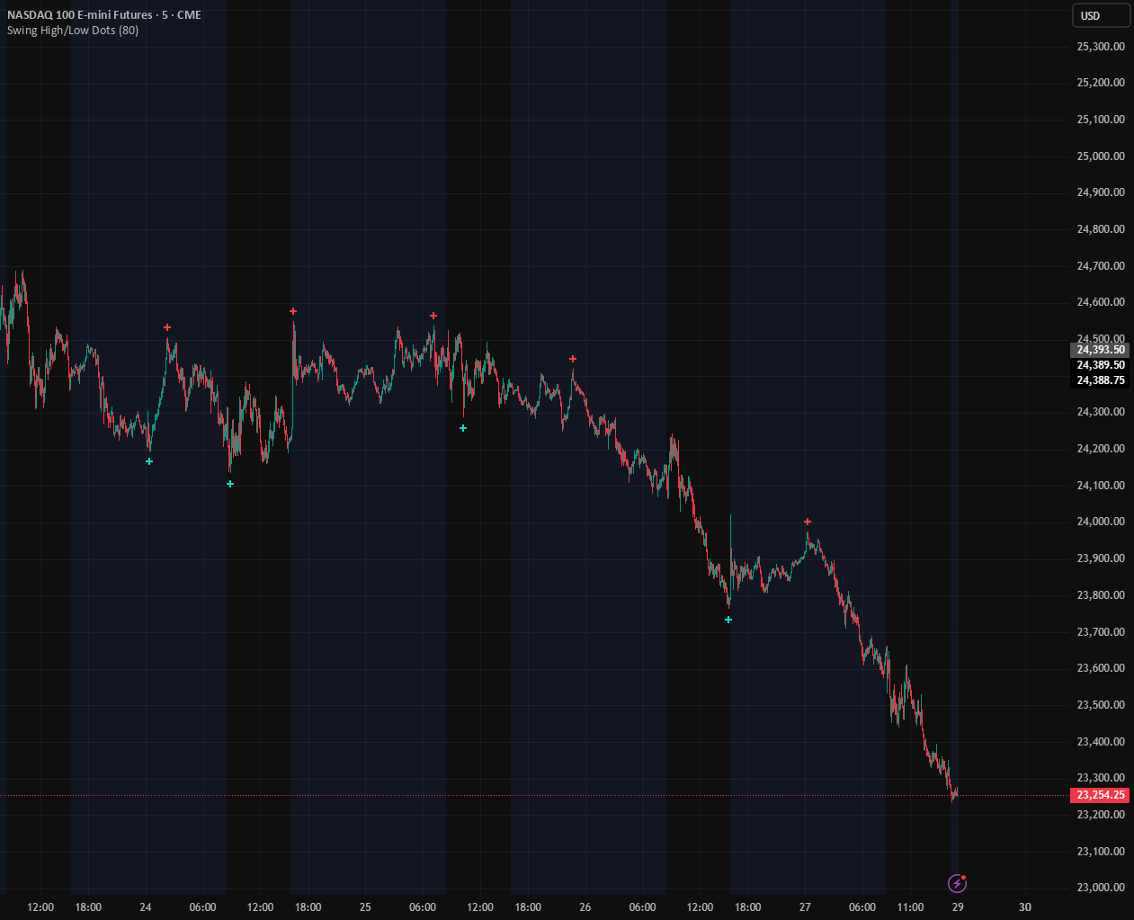 Swing High/Low Dots